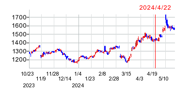 2024年4月22日 16:20前後のの株価チャート